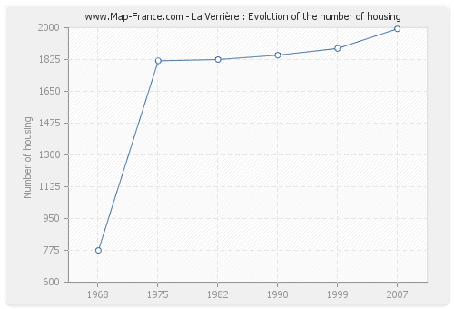 La Verrière : Evolution of the number of housing